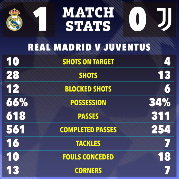 Match statistics for Real Madrid (1 goal) vs. Juventus (0 goals), showing metrics like shots, possession, and passes.