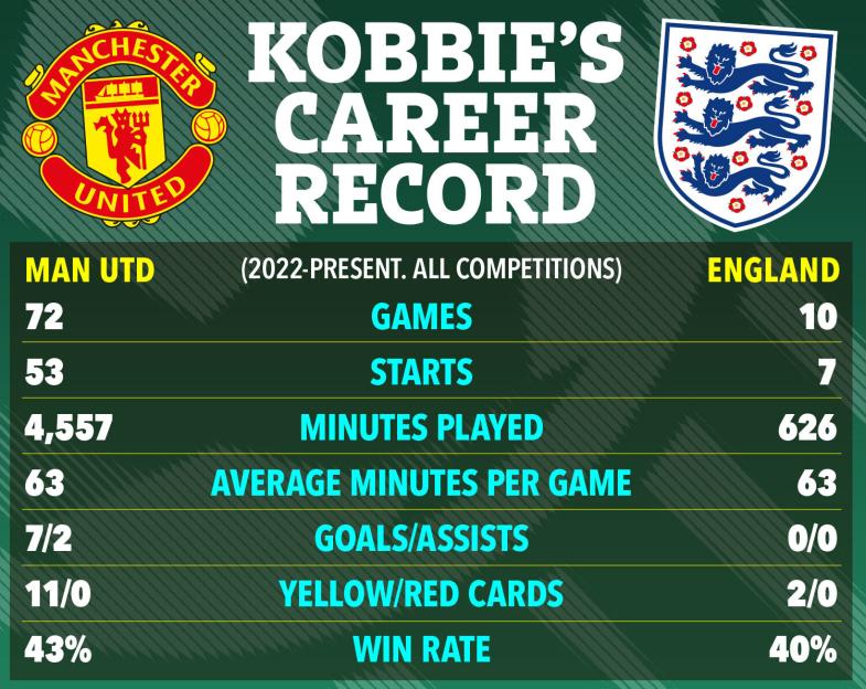 Kobbie's career record for Manchester United and England, including games played, starts, minutes, goals/assists, cards, and win rate.