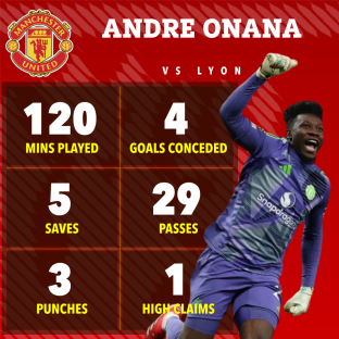 Andre Onana's player stats vs Lyon: 120 mins played, 4 goals conceded, 5 saves, 29 passes, 3 punches, 1 high claim.
