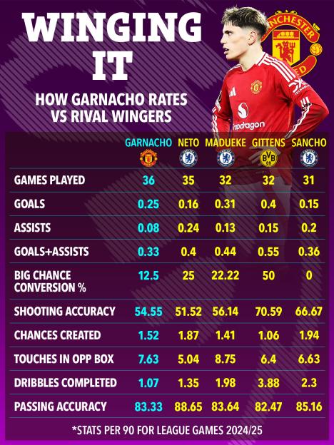 Graphic comparing Garnacho's stats to those of rival wingers.
