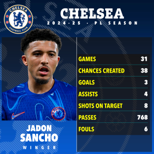 Jadon Sancho's Chelsea FC 2024-25 season statistics.
