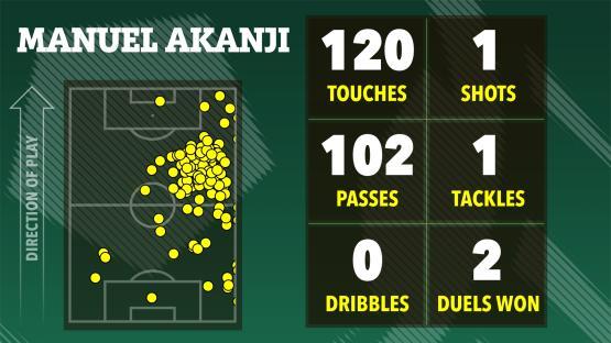 Illustration of Manuel Akanji's soccer stats: 120 touches, 102 passes, 0 dribbles, 1 shot, 1 tackle, 2 duels won.