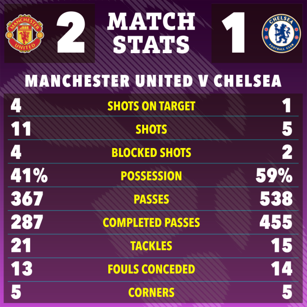 Match statistics showing Manchester United with 2 goals and Chelsea with 1 goal, along with various game stats.