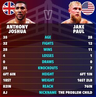 Graphic comparing Anthony Joshua and Jake Paul's boxing stats.