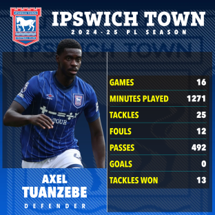 Axel Tuanzebe's 2024-25 Ipswich Town season statistics.
