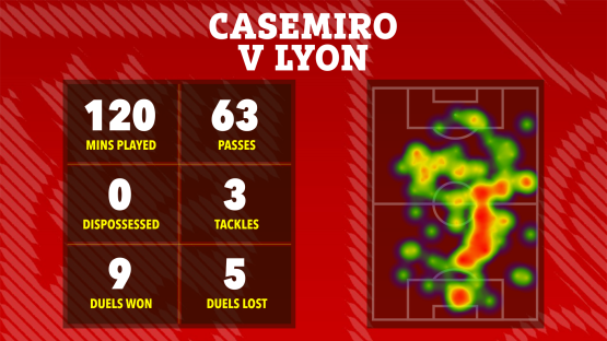 Casemiro vs Lyon game stats: minutes played, passes, dispossessed, tackles, duels won, and duels lost, shown on a heatmap of his activity on the field.