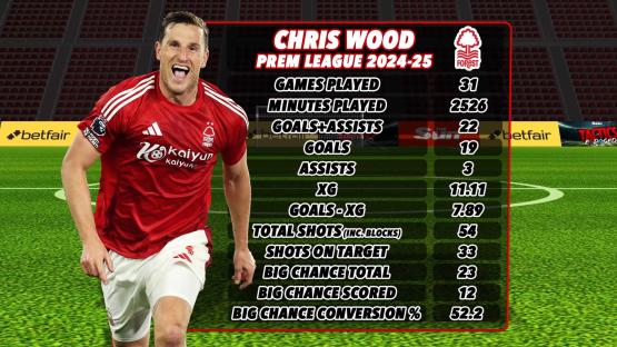 Illustration of Chris Wood's 2024-25 Premier League stats.