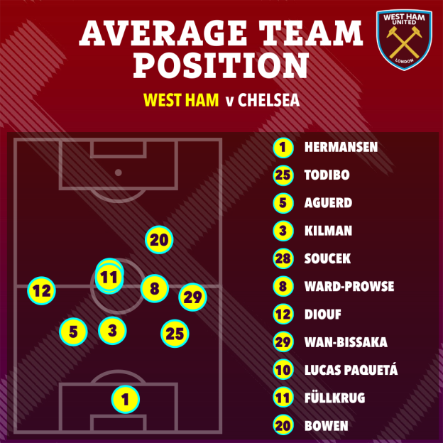 West Ham v Chelsea average team position graphic.