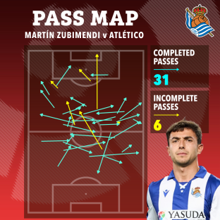 Pass map of MartÃƒ­n Zubimendi vs AtlÃƒ©tico: 31 completed passes, 6 incomplete passes.