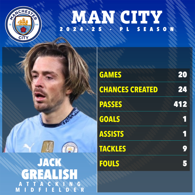Jack Grealish's 2024-25 Man City season statistics.