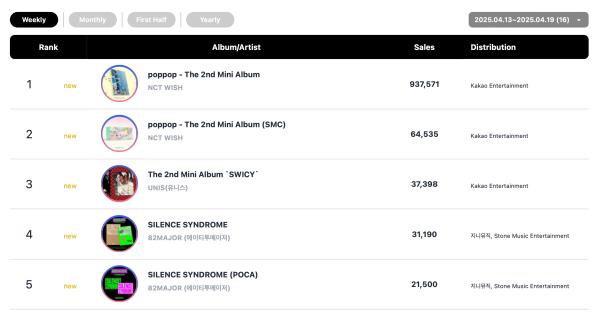 NCT WISH, WOODZ, Rosé, And Lim Young Woong Top Circle Weekly Charts 7