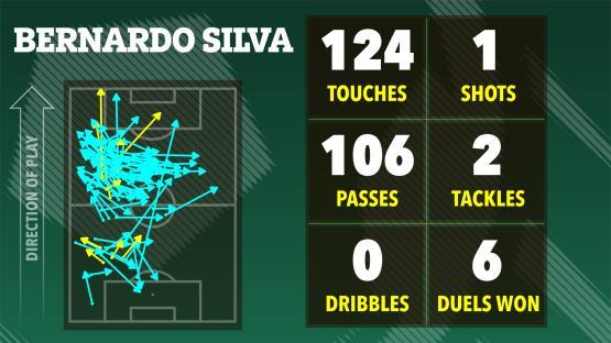 Illustration of Bernardo Silva's game statistics: touches, passes, shots, tackles, dribbles, and duels won, shown on a soccer field graphic.