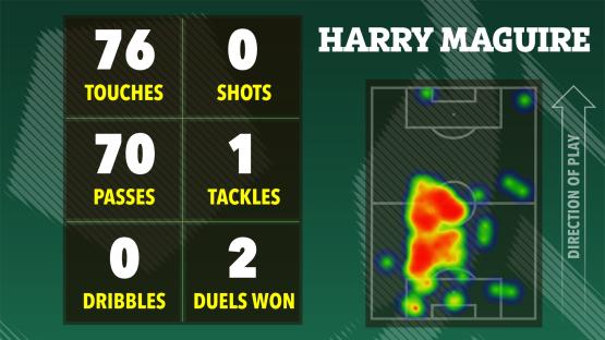 Harry Maguire's match statistics: 76 touches, 70 passes, 0 shots, 1 tackle, 0 dribbles, and 2 duels won. Heatmap shows playing position.