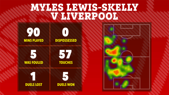 Heatmap and stats graphic showing Myles Lewis-Skelly's performance against Liverpool: 90 mins played, 0 dispossessed, 5 fouls, 57 touches, 1 duel lost, 5 duels won.