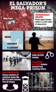 Illustration of El Salvador's mega-prison, showing its location, capacity, technological isolation, and the types of gangs imprisoned.
