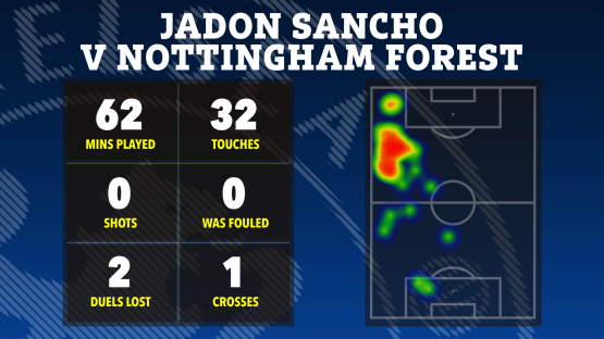 Jadon Sancho's match statistics vs Nottingham Forest: minutes played, touches, shots, fouls, duels lost, and crosses, shown with a heatmap of his activity on the pitch.