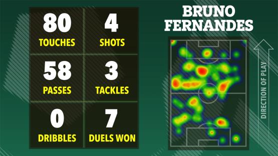 Illustration of Bruno Fernandes's game statistics: touches, shots, passes, tackles, dribbles, and duels won, shown on a heatmap of his activity on a soccer field.