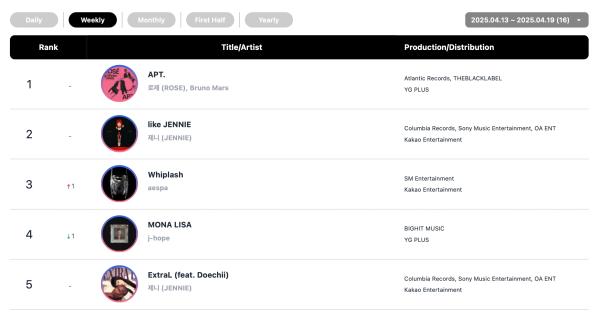 NCT WISH, WOODZ, Rosé, And Lim Young Woong Top Circle Weekly Charts 3
