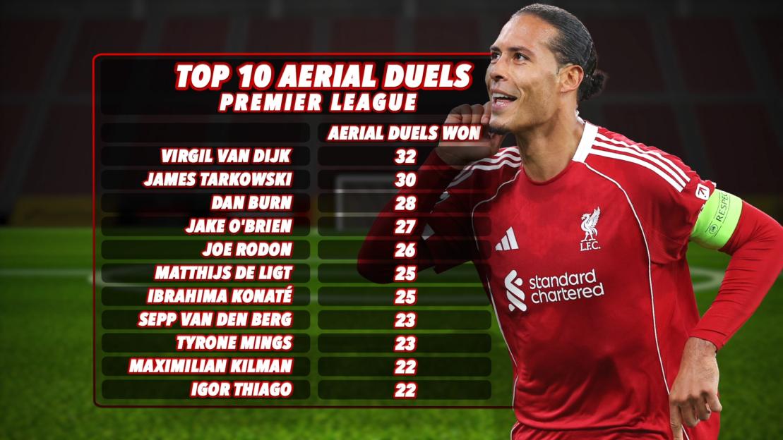 Illustration of the Top 10 Aerial Duels in the Premier League, with Virgil van Dijk of Liverpool highlighted.