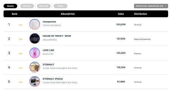 TREASURE, G-Dragon, Rosé, And THE BOYZ Top Circle Monthly And Weekly Charts 11