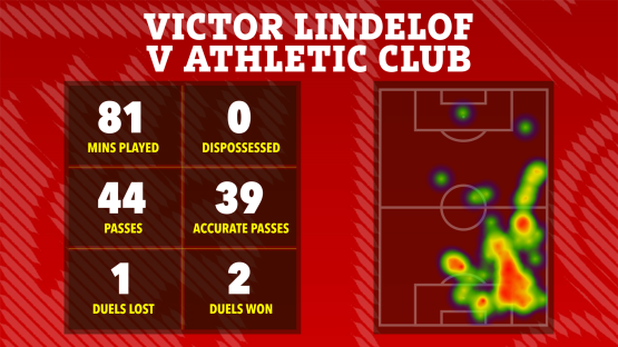 Illustration of Victor Lindelof's game statistics against Athletic Club, including minutes played, passes, duels won/lost, and a heatmap of his activity on the field.
