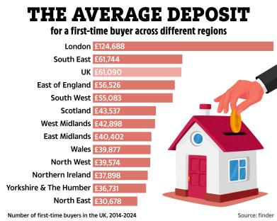 Illustration of average first-time buyer deposits across UK regions, 2014-2024.