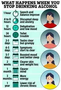 Illustration showing the timeline of effects after stopping alcohol consumption.