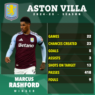 Marcus Rashford's Aston Villa 2024-25 season statistics.