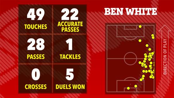 Illustration of Ben White's game statistics: 49 touches, 22 accurate passes, 28 passes, 1 tackle, 0 crosses, and 5 duels won. A football pitch shows his area of play.