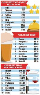 Illustration of cheapest two-night hotel stays, beers, and meals for two with wine in various European cities.