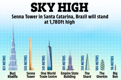 Illustration comparing the height of several skyscrapers, including the Senna Tower in Santa Catarina, Brazil.