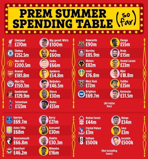Premier League summer spending table, showing the amount spent by each club.