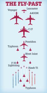 Illustration of aircraft formation, including Voyager, Lancaster, A400M, C-17, Typhoon, Poseidon, Rivet Joint, F-35 Lightning, and Hawk T1.
