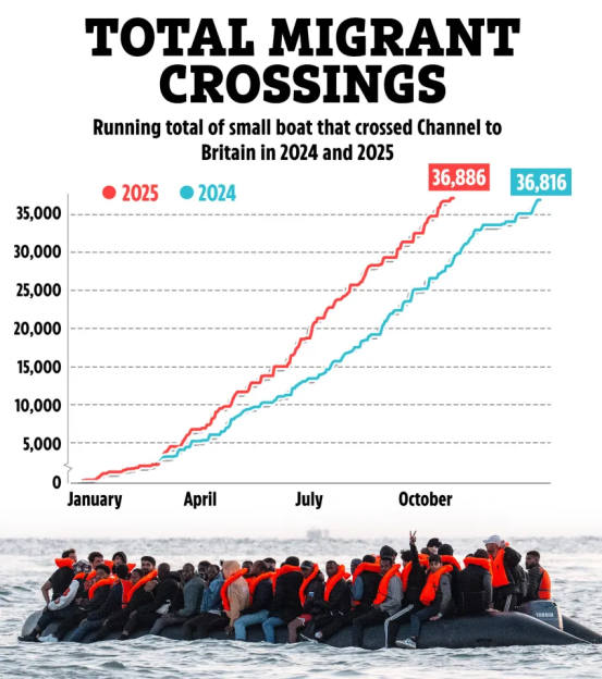 Chart titled "Total Migrant Crossings" showing running totals of small boat crossings to Britain in 2024 and 2025, with a photograph of people in a crowded inflatable boat wearing life jackets.