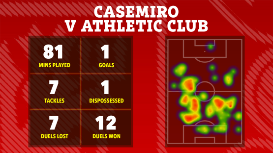 Illustration of Casemiro's game statistics against Athletic Club, including minutes played, goals, tackles, duels won and lost, and a heatmap of his activity on the field.
