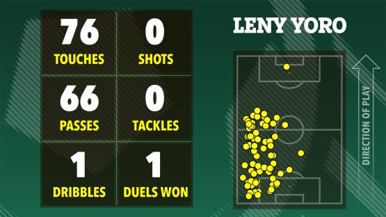 Illustration of Leny Yoro's soccer game stats: 76 touches, 66 passes, 1 dribble, 0 shots, 0 tackles, 1 duel won. A heatmap shows his touches on the field.