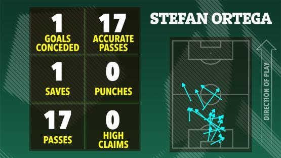 Stefan Ortega soccer stats: 1 goal conceded, 1 save, 17 passes, 17 accurate passes, 0 punches, 0 high claims. Pass map included.