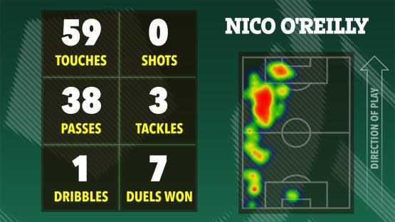 Illustration of Nico O'Reilly's soccer game statistics: 59 touches, 0 shots, 38 passes, 3 tackles, 1 dribble, and 7 duels won. Heatmap shows his activity on the field.