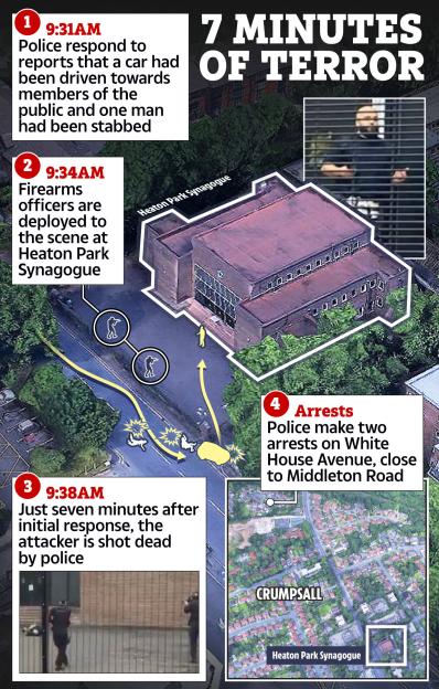 Illustration showing a timeline of events during a terrorist attack, with an aerial view of Heaton Park Synagogue and surrounding areas.