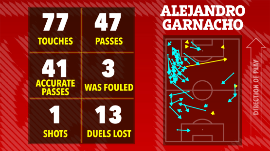 Illustration of Alejandro Garnacho's match statistics: 77 touches, 47 passes, 41 accurate passes, was fouled 3 times, 1 shot, and 13 duels lost. Includes a visual representation of his movement on the field.