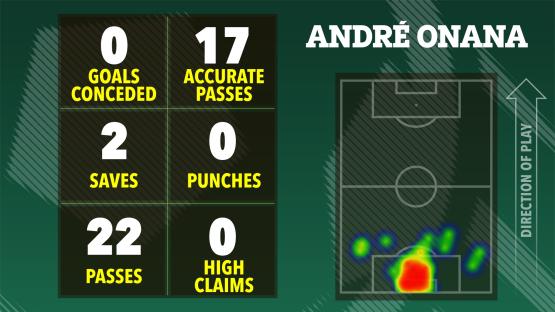AndrÃ© Onana game statistics: 0 goals conceded, 17 accurate passes, 2 saves, 0 punches, 22 passes, 0 high claims. Heatmap of play included.