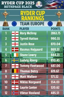 Illustration of Ryder Cup 2025 rankings for Team Europe.