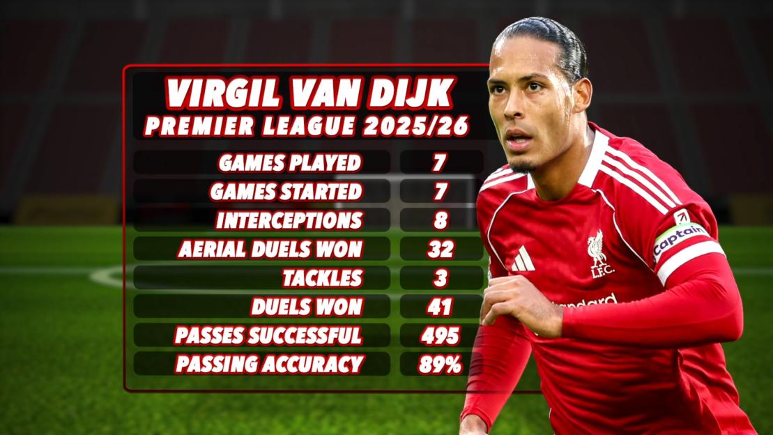 Illustration of Virgil van Dijk's Premier League 2025/26 stats including games played, games started, interceptions, aerial duels won, tackles, duels won, passes successful, and passing accuracy.