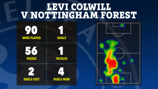 Levi Colwill's match stats vs. Nottingham Forest: 90 mins played, 1 goal, 56 passes, 1 tackle, 2 duels lost, 4 duels won. Heatmap included.