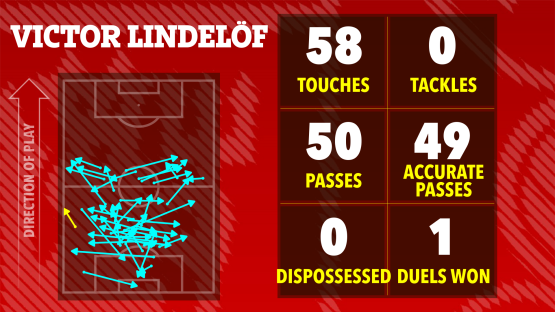 Illustration of Victor LindelÃ¶f's soccer stats: 58 touches, 0 tackles, 50 passes, 49 accurate passes, 0 dispossessed, 1 duel won.