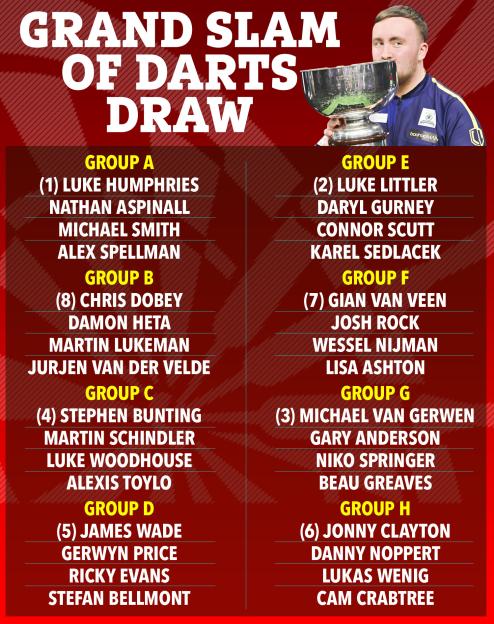 Grand Slam of Darts Draw with players grouped A through H, and a player holding a trophy.