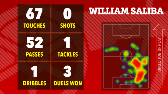 William Saliba's match statistics: touches, shots, passes, tackles, dribbles, and duels won, shown on a heatmap of his playing position.