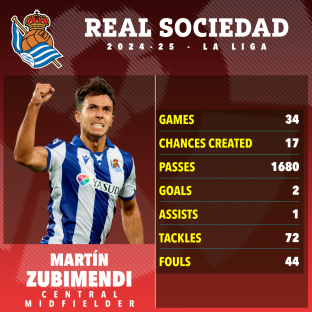 MartÃƒ­n Zubimendi's Real Sociedad 2024-25 La Liga stats.