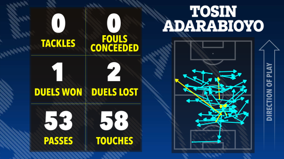 Illustration of Tosin Adarabioyo's soccer game statistics: 0 tackles, 0 fouls conceded, 1 duel won, 2 duels lost, 53 passes, 58 touches. Also shows a heatmap of his movements on the field.