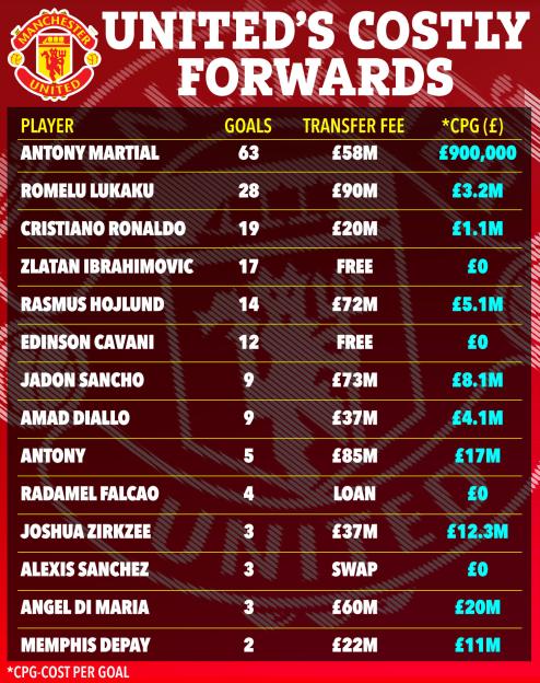 Graphic showing Manchester United's costly forwards, listing players, goals scored, transfer fees, and cost per goal.